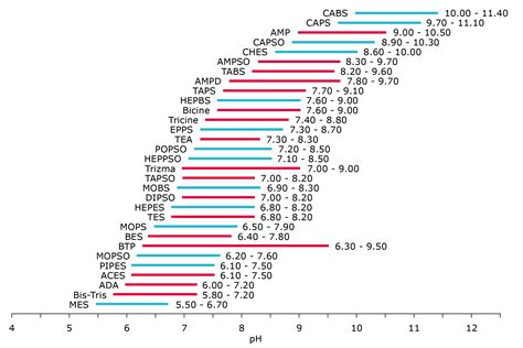 Reproducibility with Biological Buffers