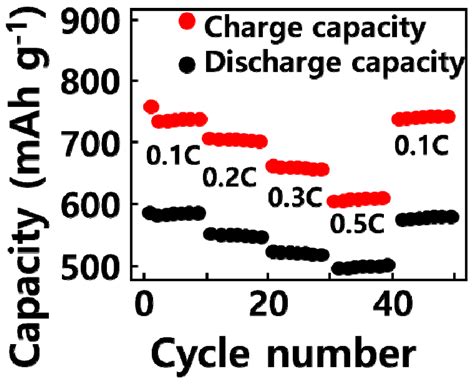 SiOx/C Composite Anode for Lithium-Ion Battery with Improved ...