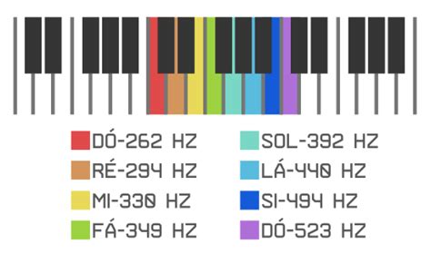 Image result for Arduino Codigo Nota Musical