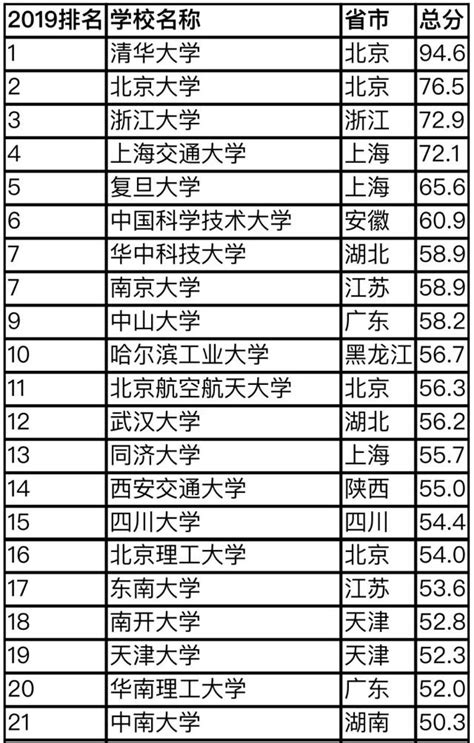 2019年度大学排行榜_2019中国最好大学排名排名方法 最好大学网_中国排行网