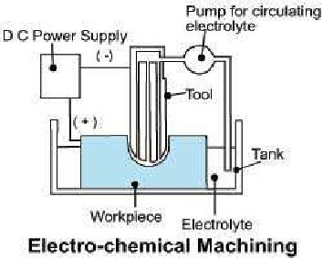 Image result for ECM Process