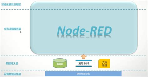 Tableau Node Red 的图像结果
