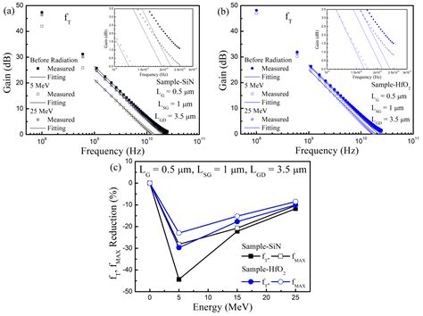 Mechanisms of the Device Property Alteration Generated by the Proton ...