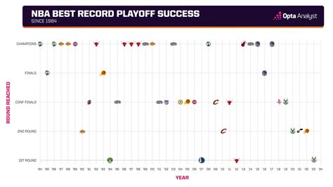 Can the Celtics Avoid the Curse of the Best Record in the NBA?