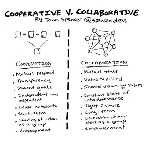 The Difference Between Cooperation and Collaboration - John Spencer