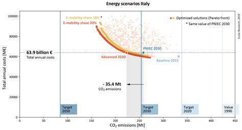 Multi-Objective Optimization Model EPLANopt for Energy Transition ...