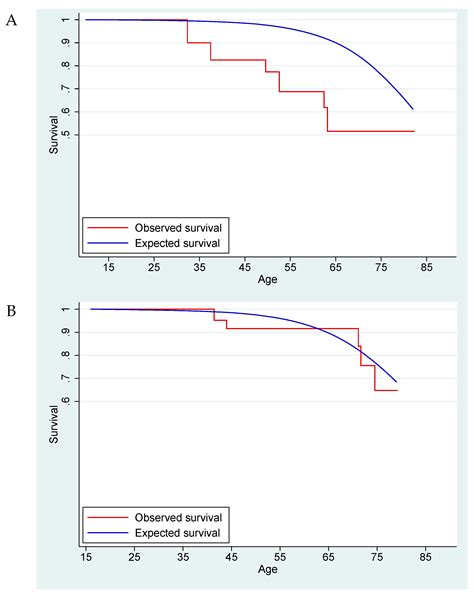 Increased Mortality in SDHB but Not in SDHD Pathogenic Variant Carriers