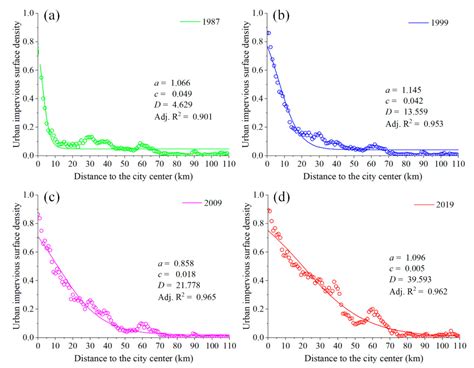 Exploring the Variation Trend of Urban Expansion, Land Surface ...