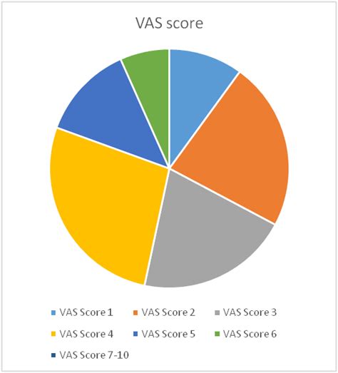 Fig. 1: VAS score