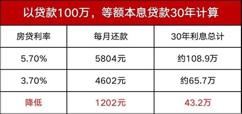 江门房贷利率再次上调 首套最高升至5.6%_邑闻_江门广播电视台