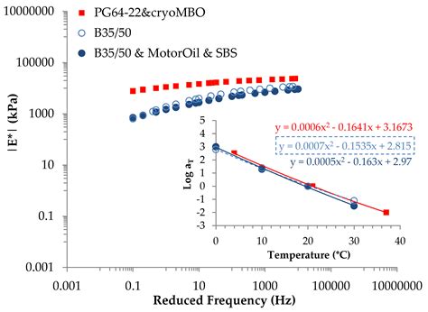 Improving Asphalt Mixture Performance by Partially Replacing Bitumen ...