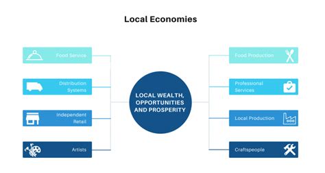 Local Economy 的图像结果