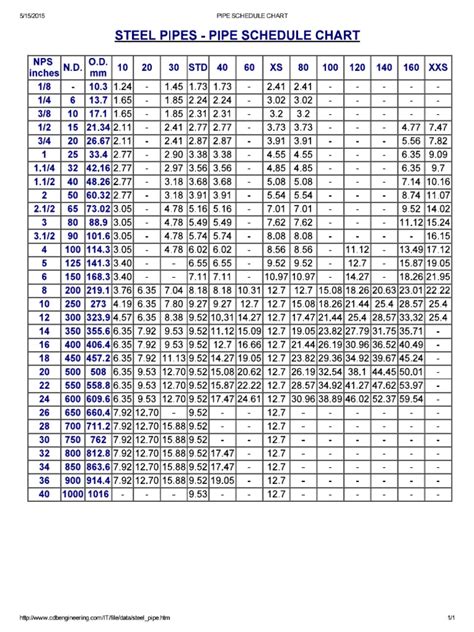 Image result for API 1104 Pipe Schedule Chart