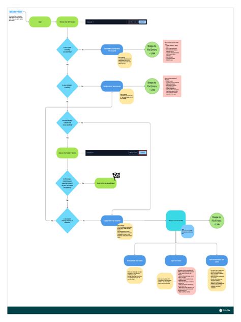 Image result for Debugging Flow Chart