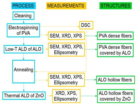 A Novel Approach to Obtaining Metal Oxide HAR Nanostructures by ...