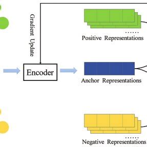 Image result for Contrastive Feature Learning