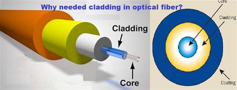 Image result for Cladding Fiber Optics