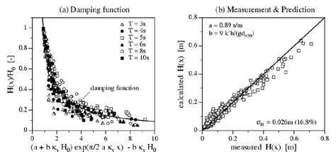 Image result for Wave Damping Example