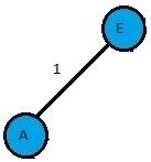 Image result for Minimum Spanning-Tree Code