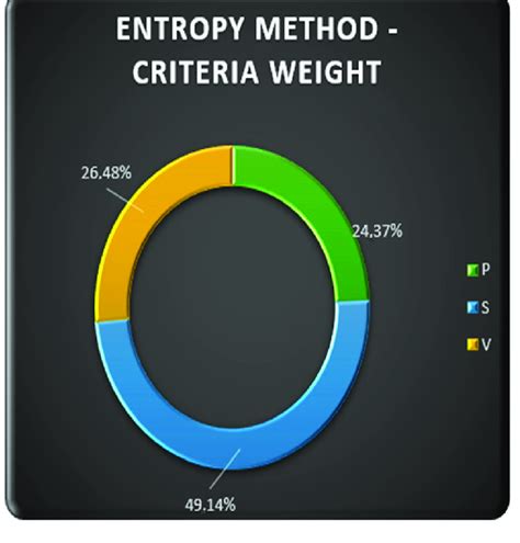 Image result for Entropy Weighting Method