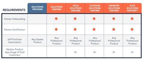 Partner Program Levels 的图像结果