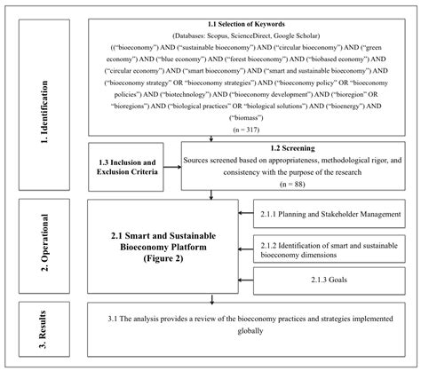 Smart and Sustainable Bioeconomy Platform: A New Approach towards ...
