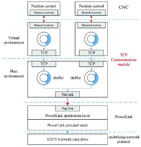 Image result for Communication Module Used For