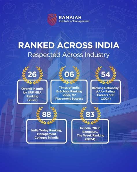 MSRIM Ranking | Ramaiah Institute of Management