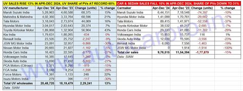 SUV and MPV share of PVs jumps to 65%, car share plunges to 31% ...