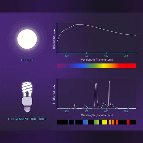 Image result for Red LED Light Spectrum