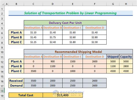 Transportation Linear Programming in Excel 的图像结果