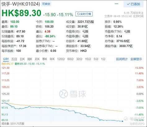 快手股票跌幅扩大至近8%，股价现报240.6港元，总市值跌破万亿港元。|ZZXXO