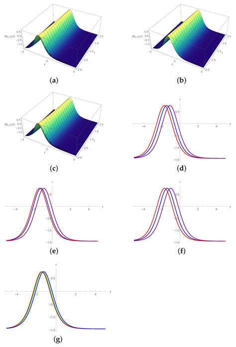 The Investigation of Dynamical Behavior of Benjamin–Bona–Mahony–Burger ...