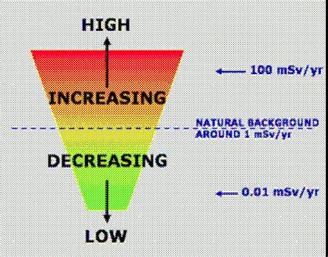 Radiation Levels Chart 的图像结果