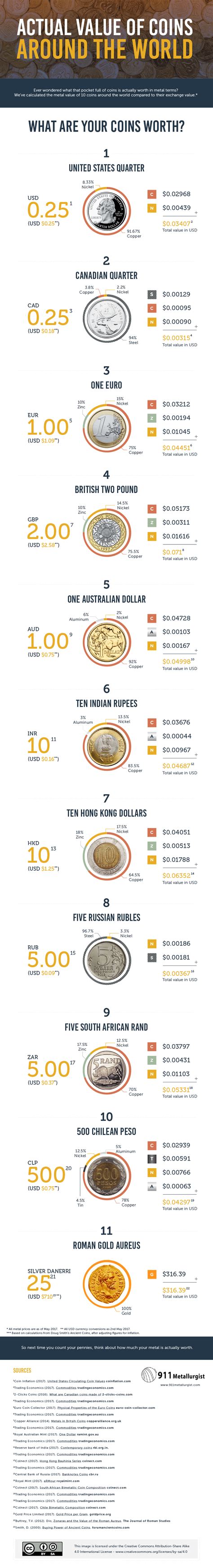 Image result for Coin Value Search