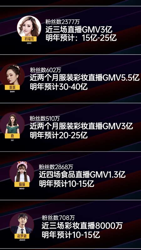 快手主播辛巴2019直播带货GMV达133亿 粉丝数约为3713万