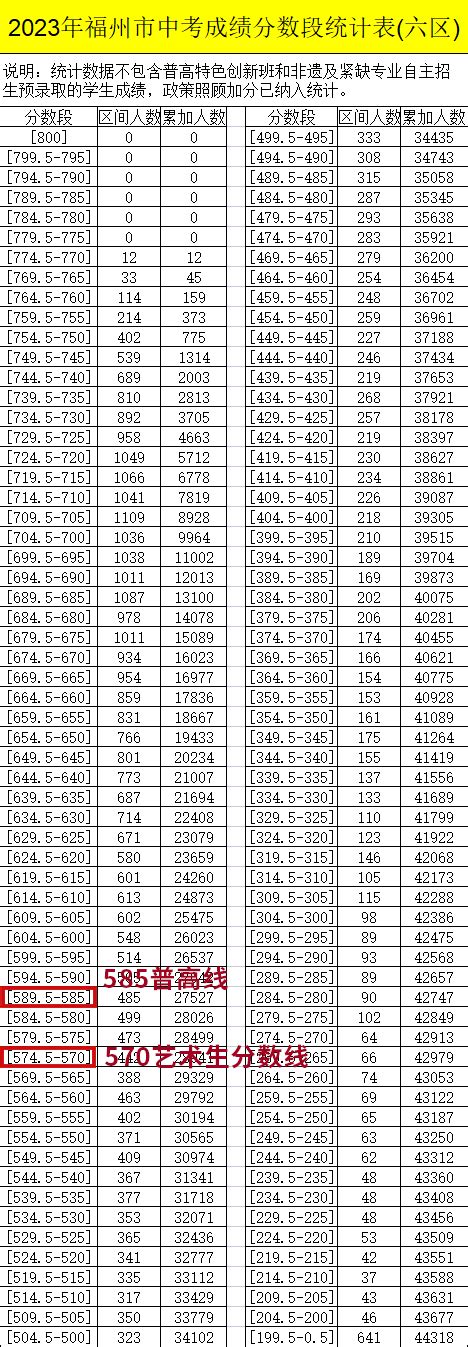 龙岩这两个区县普高录取切线公布！ - 福建中考网