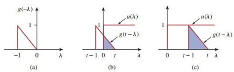 Image result for La Place Convolution