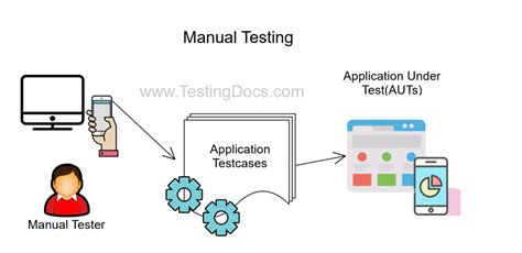 Software Testing Tutorials 的图像结果