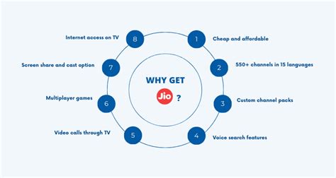 Jio DTH: Top Plans, Set Top Box & New Connections! | selectra.in