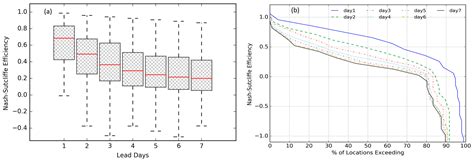 Performance Evaluation of a National Seven-Day Ensemble Streamflow ...