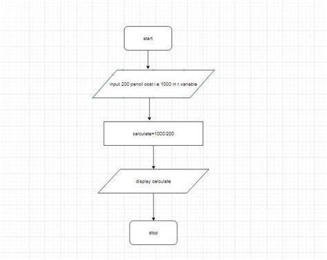 Draw a flowchart to find the cost of 1 pencil if 200 pencils cost rs ...