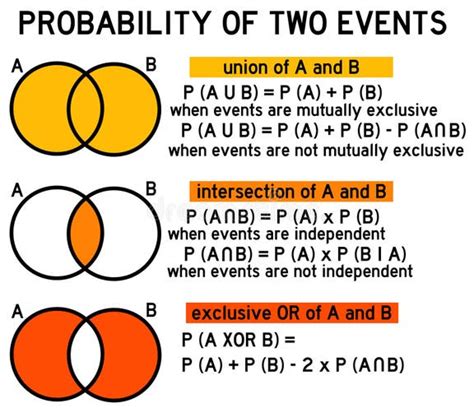 Image result for Probability Two Events