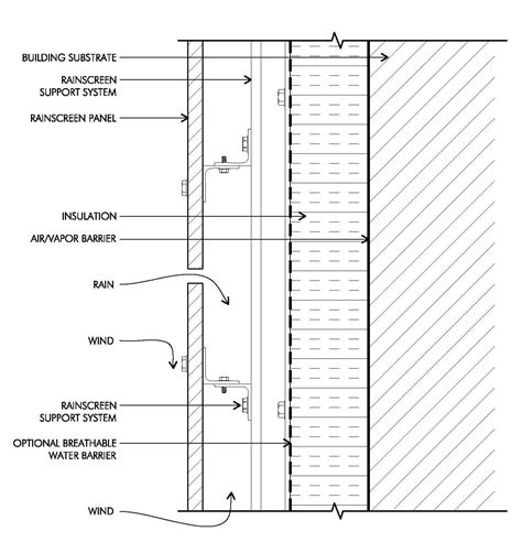 Rain Screen Wall System