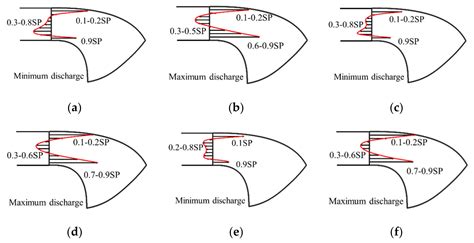 Three-Dimensional CFD Simulations of Start-Up Processes of a Pump ...