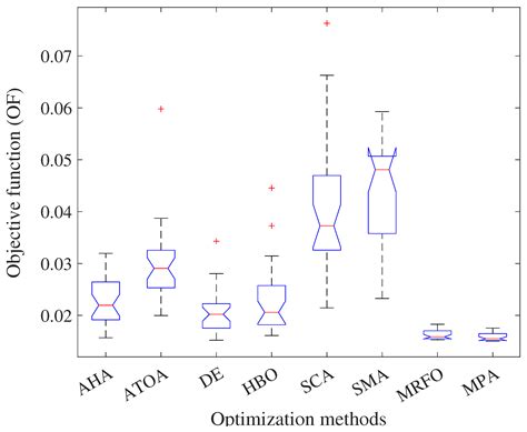 A Marine-Predator-Algorithm-Based Optimum FOPID Controller for ...