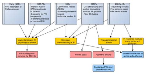 Plant Resistance Inducers against Pathogens in Solanaceae Species—From ...