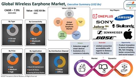 Wireless Earphone Market Booming Demand Leading To Exponential CAGR ...