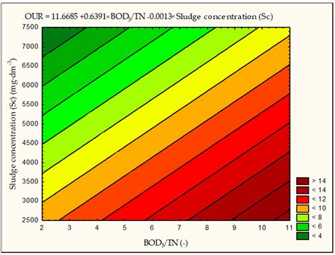 The Impact of Selected Parameters on the Condition of Activated Sludge ...