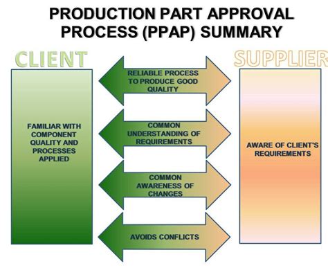 Image result for Production Part Approval Process